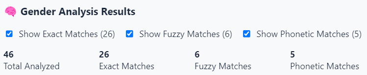 Gender editor with exact, fuzzy, and phonetic matches